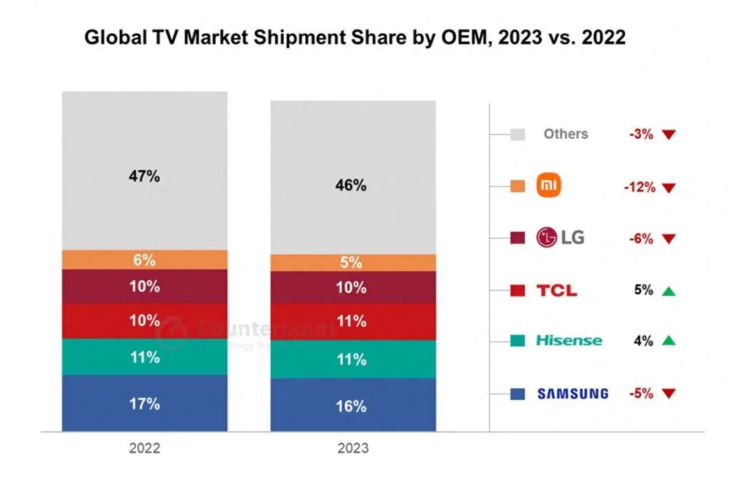 2023全球電視報告：三星降5%第一、海信增4%第二、TCL增5%第三