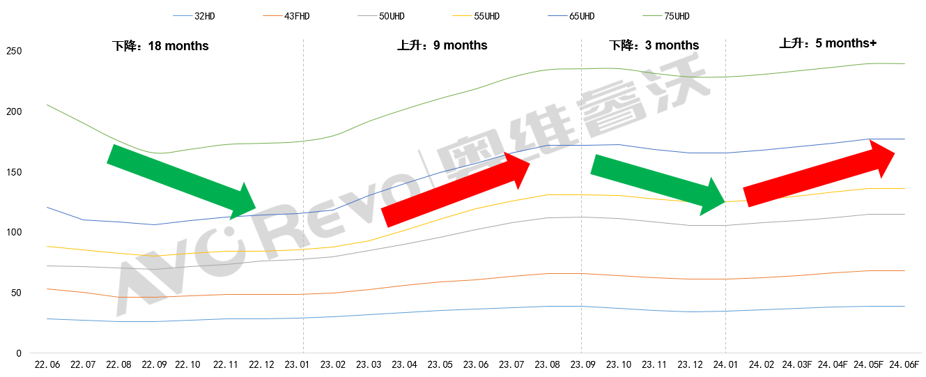 整機大廠又加單，加劇面板供不應求