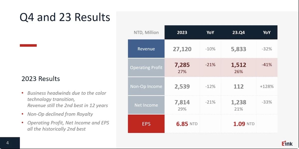 元太大尺寸新產線或年底就位，彩色閱讀器商機發酵