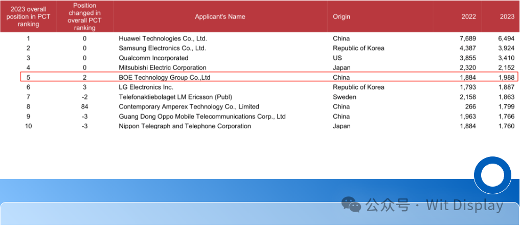PCT專利排行出爐：華為第一，京東方第五