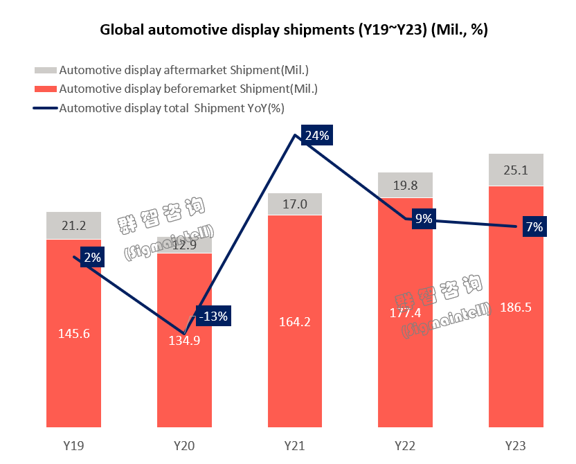 2023年全球車載顯示面板出貨規模再創新高約2.1億片，同比增長約7%