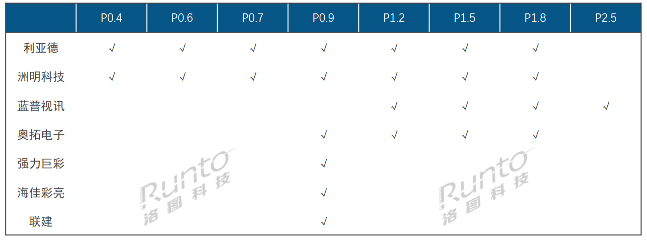 新型封裝技術路線的快速應用下，2024年P&le;1.5 LED顯示屏的中國市場規模將達112億元，增長19%