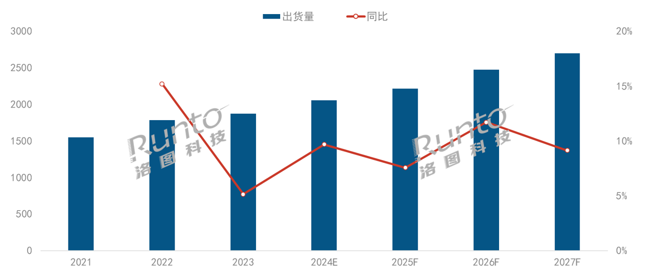 上調預期！洛圖科技最新預測：2024年全球投影機市場規模將突破2000萬臺