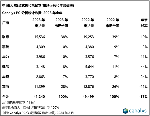戴爾2023年裁員1.3萬人 中國區非常多 高層大變