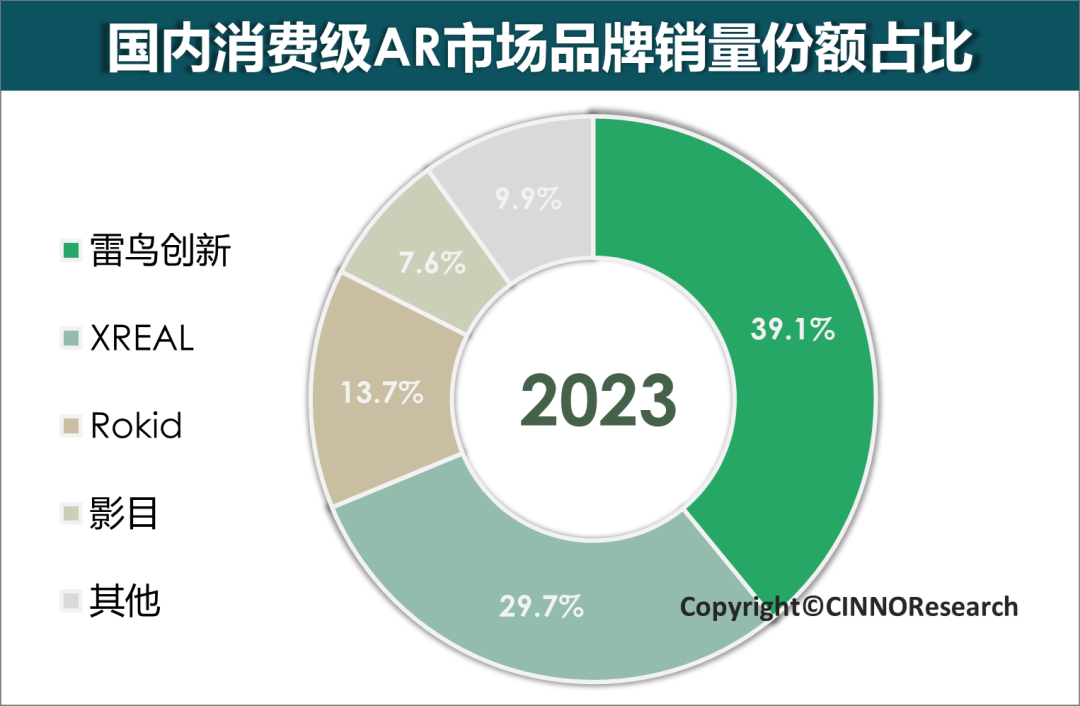 2023年國內(nèi)消費(fèi)級(jí)AR銷量22.7萬臺(tái)，同比增長138.9%