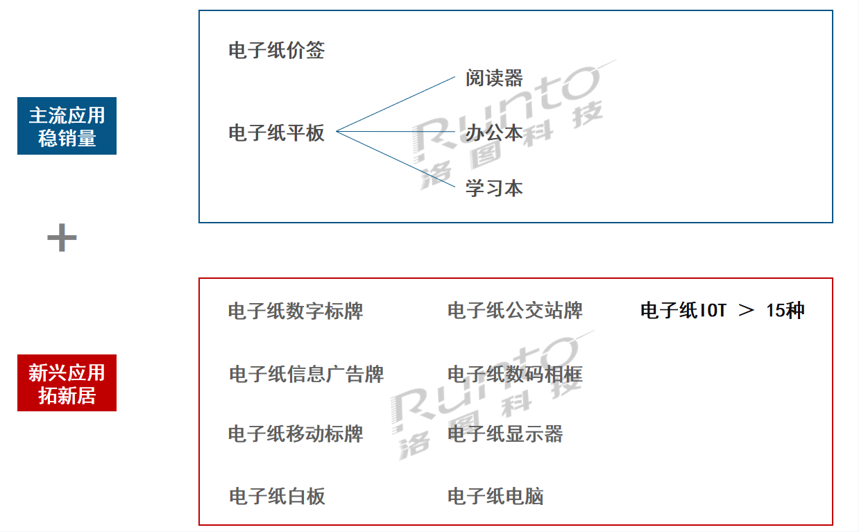洛圖科技：四大因素推動電子紙顯示技術轉型升級至大尺寸應用