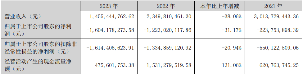 華映科技2023年度凈虧損16.04億元！同比擴大