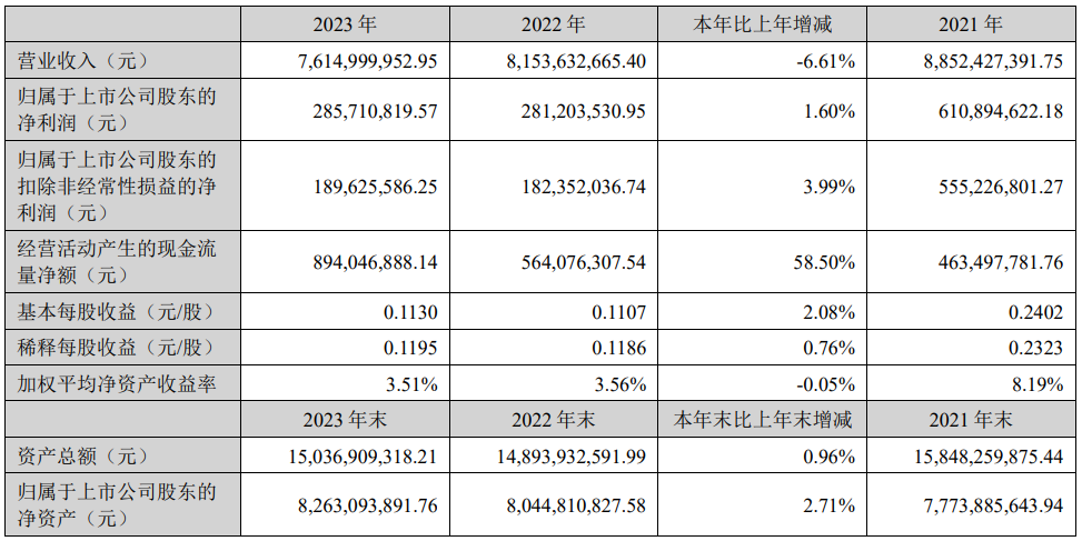 利亞德2023年度凈利潤約2.86億元！同比增加1.6%