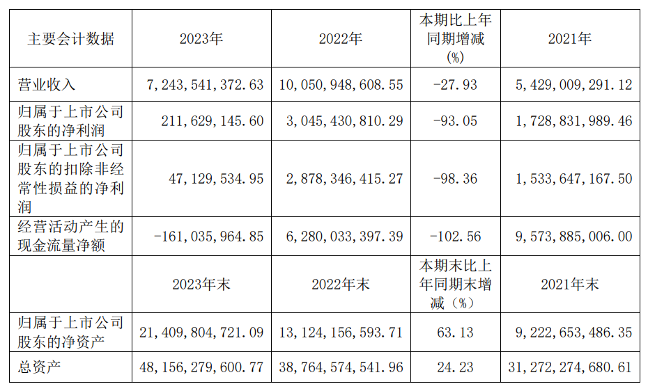 晶合集成2023年凈利潤(rùn)2.12億元！同比下降93.05%
