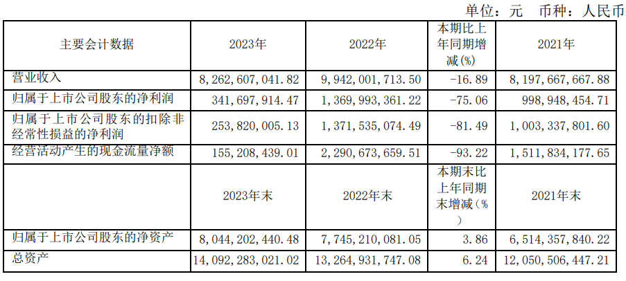 皖維高新2023年凈利潤(rùn)3.42億元！同比下降75.04%