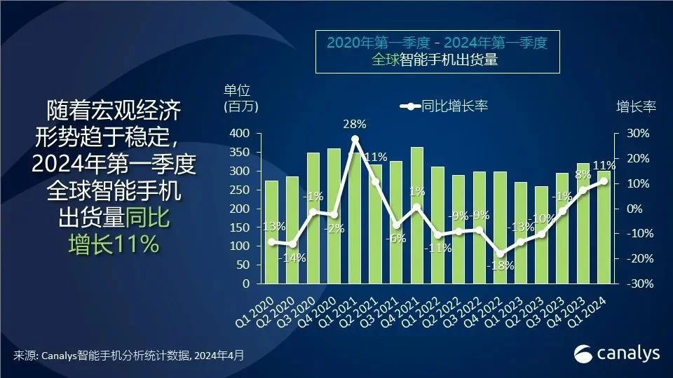 機構：Q1全球智能手機出貨量年增11%，三星重回榜首
