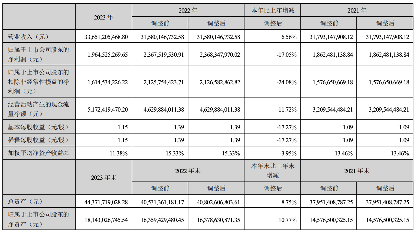 東山精密：2023年度凈利潤約19.65億元，同比下降17.05%