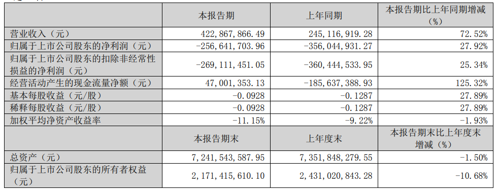 連10個季度虧損！華映科技Q1虧損2.57億元