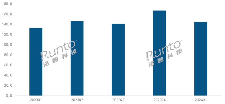 Q1中國智能投影銷量上漲8.7%，4K和激光產品銷量翻番；預測上半年共305萬臺，漲9.3%