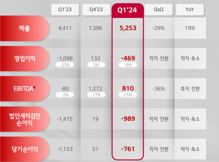 LGD公布第一季度業績