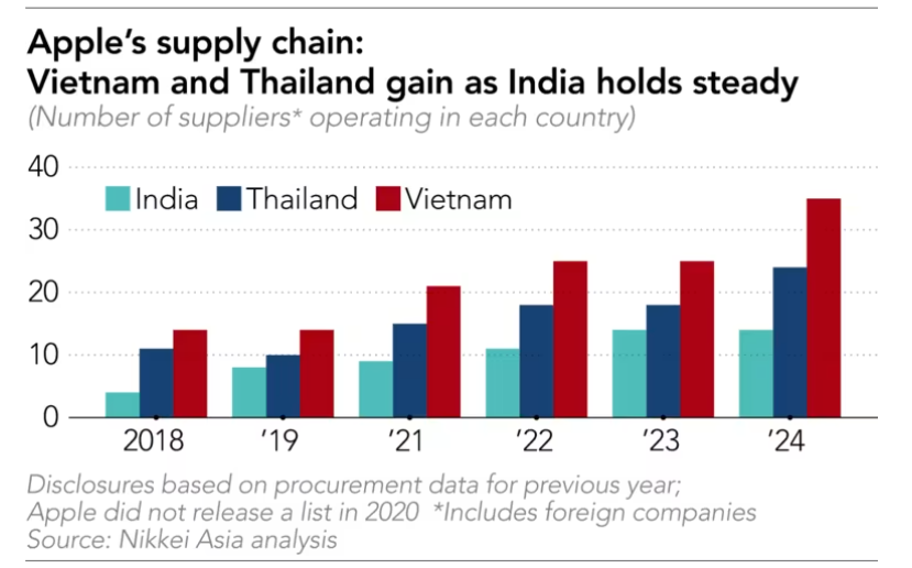 供應商名單盡顯蘋果策略：擴大東南亞和印度生產 加深與中國大陸聯系