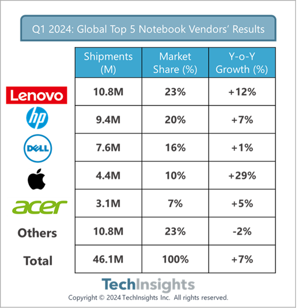 聯(lián)想Q1筆記本出貨1080萬臺(tái)位列第一，占全球近1/4份額