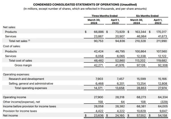 蘋果2024財年Q2報告出爐：總營收為907.53億美元，iPhone貢獻459.63億美元