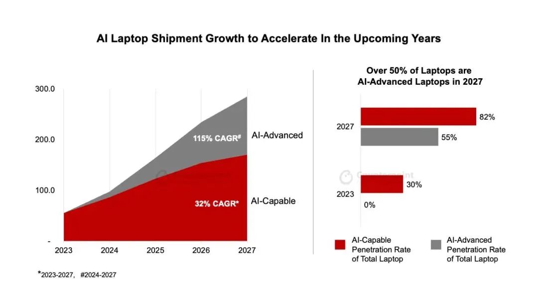AI筆電將重振全球筆記本電腦市場換新需求，預計2023-2027年期間將售出近5億臺