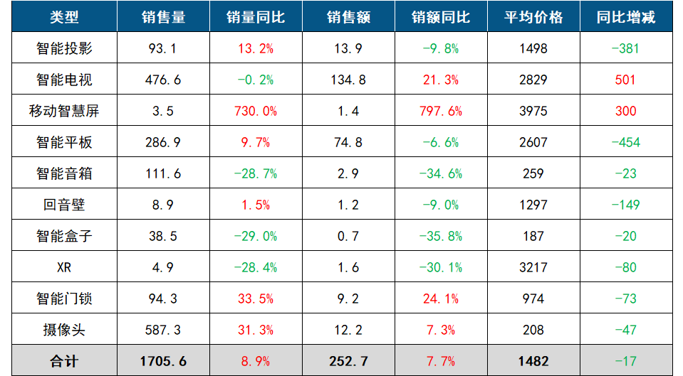2024年Q1中國客廳智能設備線上零售市場數據總結報告