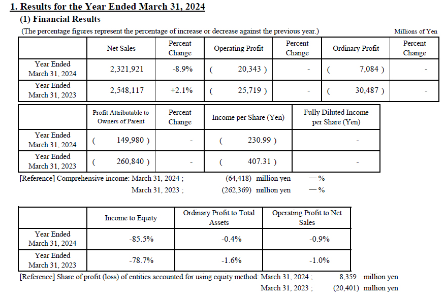 連續(xù)第三季陷入虧損，這家日本顯示大廠Q1慘虧超70億元......
