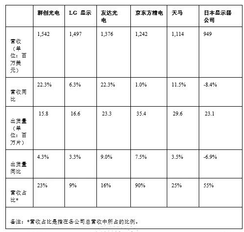 2023年汽車顯示面板成為多家面板供應(yīng)商的重要營(yíng)收來源