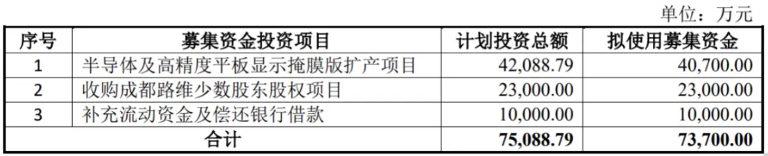 路維光電擬募集7.37億，將投建半導體及平板顯示掩膜版擴產(chǎn)項目
