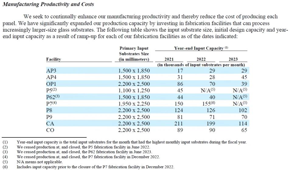 2023年LGD大尺寸OLED玻璃基板投入產能減少35%