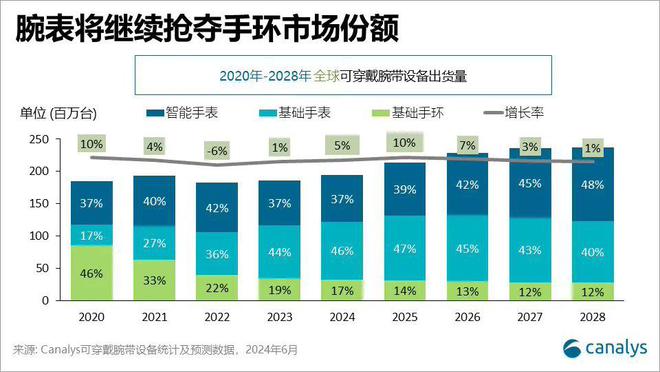 Canalys：預計 2024 年全球可穿戴腕帶設備出貨量同比增長 5%