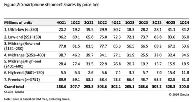 Omdia：售價低于150美元的低端智能手機需求激增