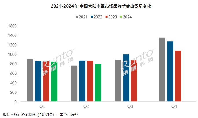 洛圖科技：今年上半年中國大陸電視出貨量 1639 萬臺，同比下降 4.2%