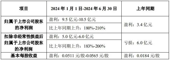TCL、維信諾、中電熊貓等6家顯示廠商披露半年業績預告