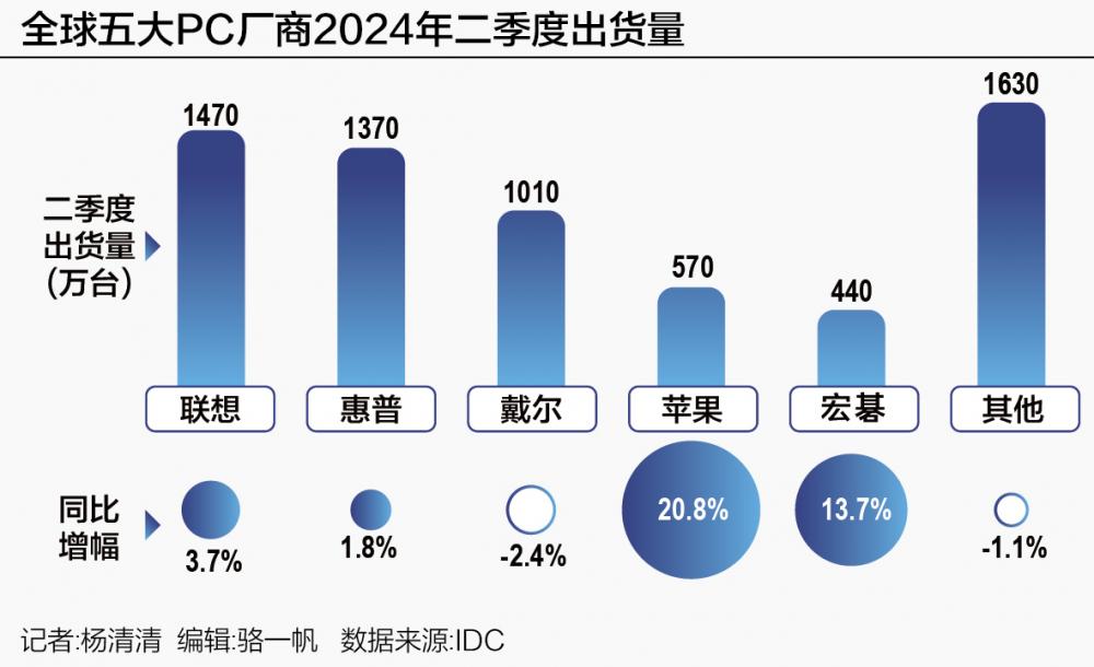 全球PC市場連續兩季復蘇 后續有望加速增長？