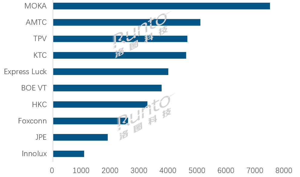 索尼、夏普等電視繼續衰退，富士康訂單大減