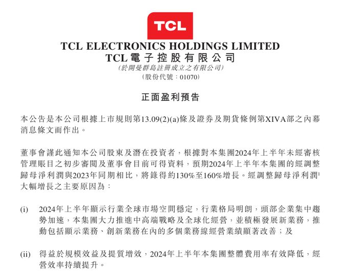 TCL 電視 2024 上半年全球出貨量 1252 萬臺，同比增長 9.2%