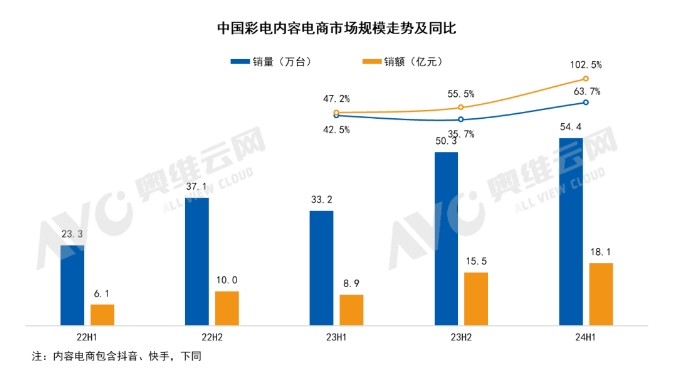 6月中國彩電內容電商市場：大屏趨勢不改、高刷倍受追捧