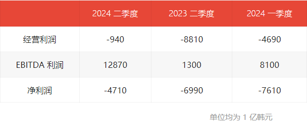 LG顯示Q2虧損收窄，OLED銷量增長(zhǎng)+資產(chǎn)業(yè)務(wù)重組見(jiàn)成效