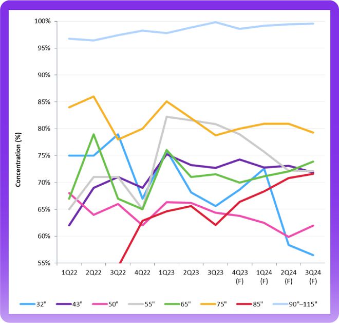 Omdia：中國大陸廠商主導 98 英寸和 100 英寸電視面板市場
