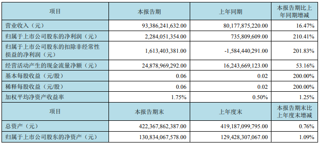 京東方上半年凈利潤22.84億元，大漲210%