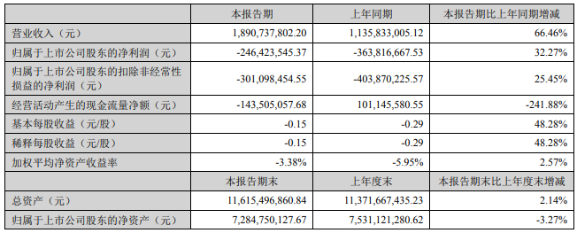 華燦光電：上半年凈利潤虧損2.46億元，同比減虧
