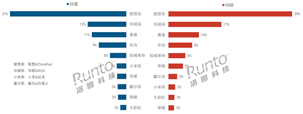 中國筆記本上半年線上市場最新排名：聯想第一、戴爾跌至第八
