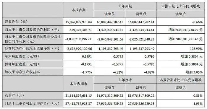 深天馬上半年?duì)I收158.97億元，車(chē)載顯示業(yè)務(wù)快速發(fā)展