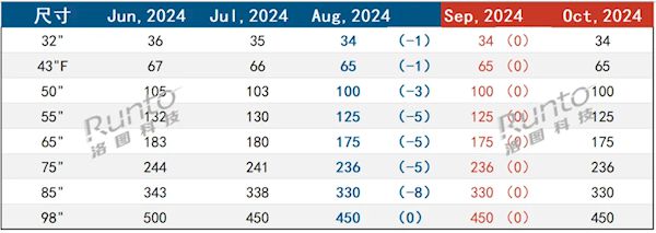 電視要更便宜了 面板價(jià)格全線下跌