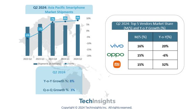 2024 年 Q2 亞太地區智能手機市場同比增長 8%，vivo 份額第一