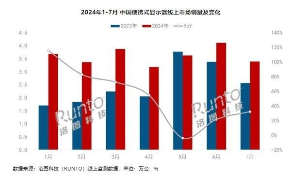 中國便攜式顯示器銷量同比增長44% 銷量達25.4萬臺