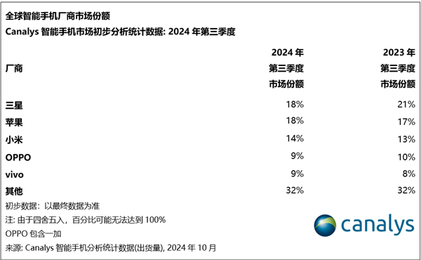 蘋果第三季度出貨量創歷史新高：無限接近全球第一