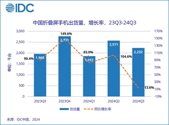 2024Q3 中國折疊屏手機市場華為第一，榮耀、小米前三