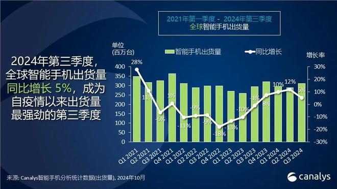 2024Q3全球智能手機市場同比增長5%，蘋果出貨量創下三季度歷史新高