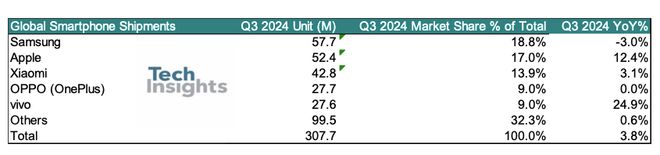 TechInsights：2024年Q3全球智能手機市場出貨量反彈 同比增長4%