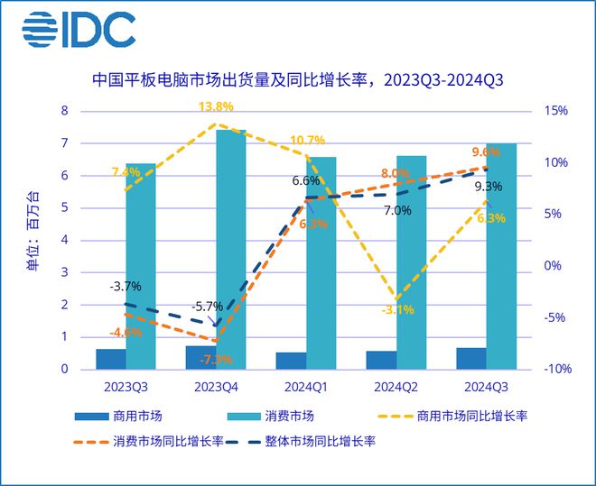 IDC：2024 年 Q3 中國平板電腦市場出貨量同比增長 9.3%